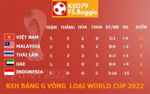 Bảng xếp hạng bảng G vòng loại World Cup 2022 KV châu Á 19/11