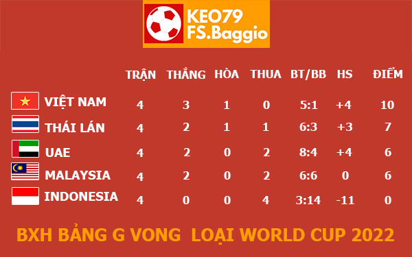 Bảng xếp hạng bảng G vòng loại World Cup 2022 KV châu Á