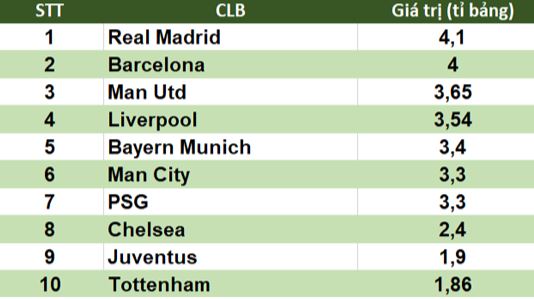Real Madrid đã trở lại dẫn đầu trop top 10 CLB giá trị nhất